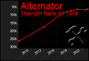 Total Graph of Alternator