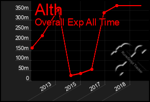 Total Graph of Alth