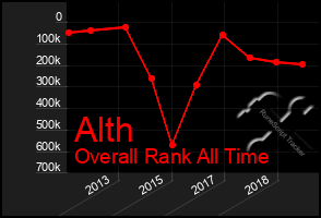 Total Graph of Alth