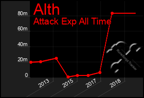 Total Graph of Alth