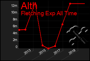 Total Graph of Alth