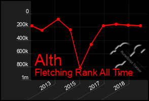 Total Graph of Alth