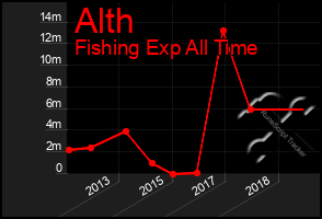 Total Graph of Alth