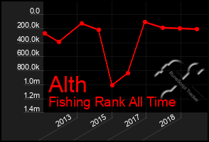 Total Graph of Alth