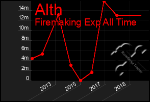 Total Graph of Alth