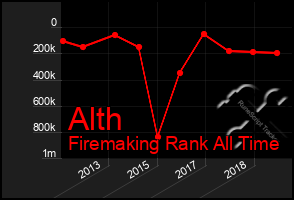 Total Graph of Alth