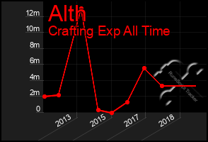 Total Graph of Alth
