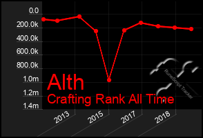 Total Graph of Alth