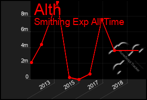 Total Graph of Alth