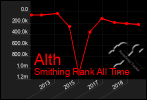 Total Graph of Alth