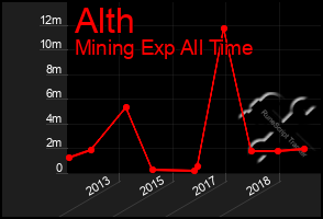 Total Graph of Alth