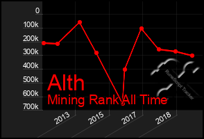 Total Graph of Alth