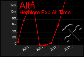 Total Graph of Alth
