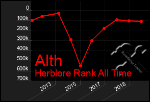Total Graph of Alth