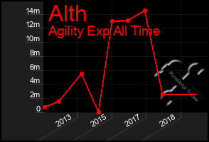 Total Graph of Alth