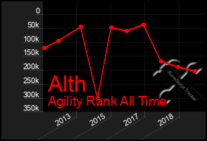 Total Graph of Alth