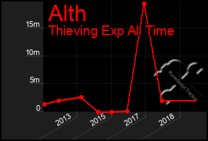 Total Graph of Alth