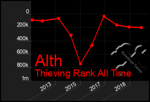 Total Graph of Alth