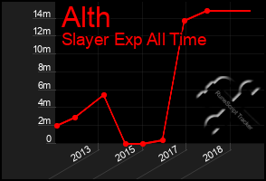 Total Graph of Alth