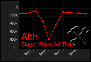 Total Graph of Alth