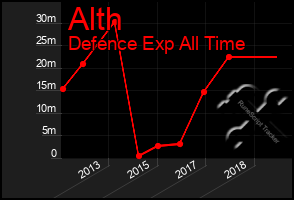 Total Graph of Alth