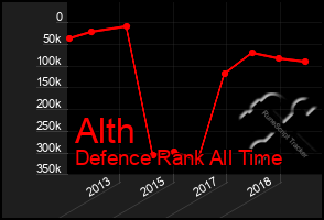 Total Graph of Alth