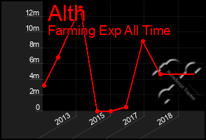 Total Graph of Alth
