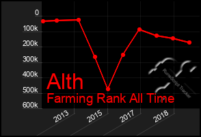 Total Graph of Alth