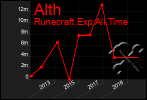 Total Graph of Alth