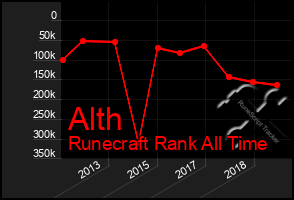 Total Graph of Alth