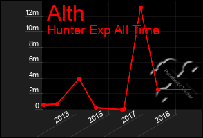 Total Graph of Alth