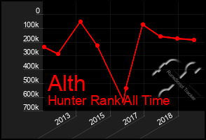 Total Graph of Alth