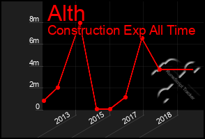 Total Graph of Alth