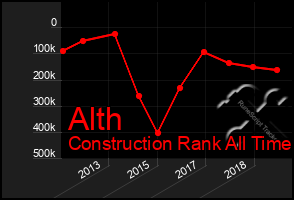 Total Graph of Alth