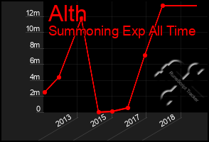 Total Graph of Alth