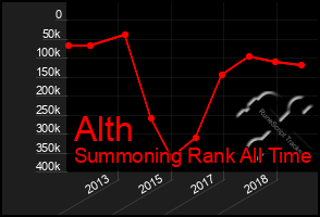 Total Graph of Alth