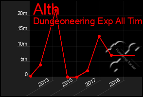Total Graph of Alth