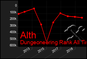 Total Graph of Alth