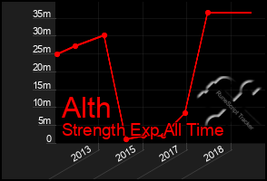 Total Graph of Alth