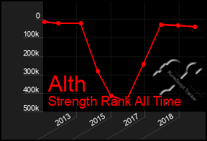 Total Graph of Alth