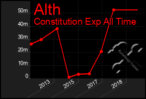 Total Graph of Alth