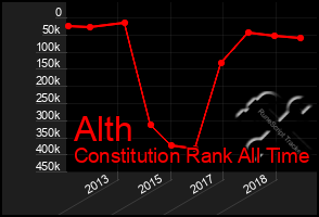 Total Graph of Alth