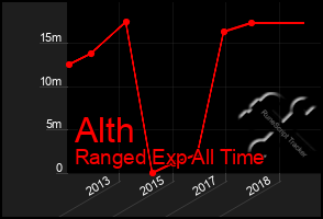 Total Graph of Alth