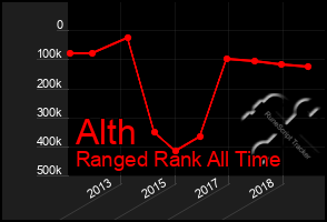 Total Graph of Alth