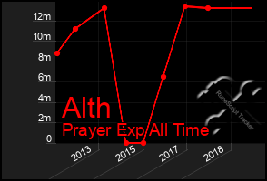 Total Graph of Alth
