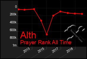 Total Graph of Alth