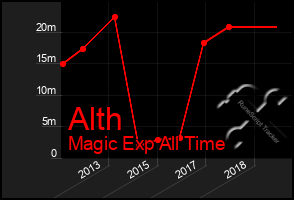 Total Graph of Alth