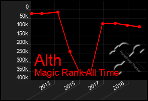 Total Graph of Alth