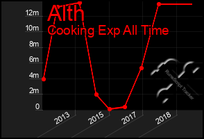 Total Graph of Alth