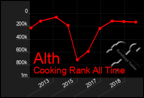Total Graph of Alth